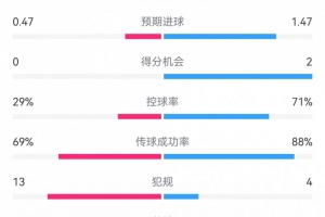 巴薩2-0拉帕數(shù)據(jù)：射門15-10，射正5-2，得分機會2-0，犯規(guī)4-13