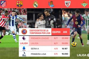 西班牙球隊在歐足聯(lián)賽事中表現(xiàn)出彩！西甲將贏得五個歐冠名額嗎？