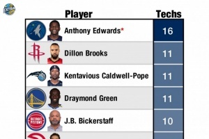 華子16次遭停賽！本賽季技犯榜：狄龍&追夢11次第二 活塞主帥10次