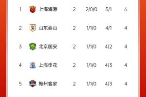 中超積分榜：海港兩連勝居榜首，老三強(qiáng)同積4分，亞泰遭2連敗墊底