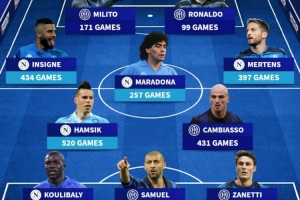 德轉(zhuǎn)列國(guó)米&那不勒斯合體傳奇陣：大羅&老馬領(lǐng)銜，穆里尼奧掛帥