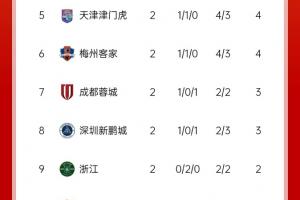 中超積分榜：海港領(lǐng)跑&成唯一兩連勝球隊(duì)，5隊(duì)同積4分，亞泰墊底