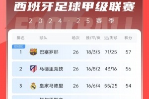 西甲積分榜：巴薩聯(lián)賽6連勝&1分領(lǐng)跑，馬競(jìng)第二、皇馬第三