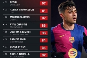 又嫩又狠！佩德里97次在中場(chǎng)搶回球權(quán)，冠絕五大聯(lián)賽