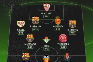 WhoScored評(píng)西甲第二十六周最佳陣：巴薩四名球員入選