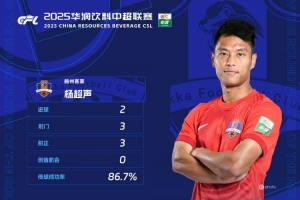 楊超聲當(dāng)選中超第2輪最佳球員，梅開二度幫助梅州客家取得首勝