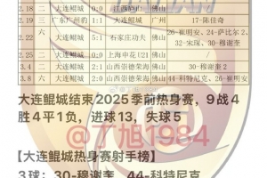 大連鯤城2025季前熱身賽：9戰(zhàn)4勝4平1負 穆謝奎、科特尼克各入3球