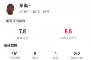 萊奧替補(bǔ)數(shù)據(jù)：1助攻+3關(guān)鍵傳球 2造良機(jī)+5造犯規(guī) 獲評7.8分