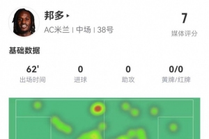 邦多首秀數(shù)據(jù)：1射1正 3對抗3成功 1造犯規(guī)2解圍2搶斷 獲評7.0分