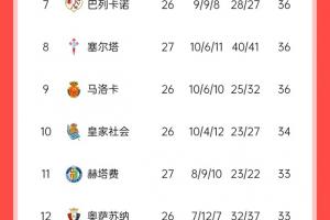 馬競(jìng)掉隊(duì)？西甲積分榜：馬競(jìng)爆冷無(wú)緣登頂，先賽暫領(lǐng)先皇馬2分