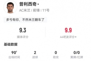 超級英雄！普利西奇本場2球1造點(diǎn) 4關(guān)鍵傳球+4成功過人 9.3分最高