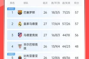 西甲積分榜：皇馬先賽積分追平巴薩，馬競(jìng)輸球落后榜首1分居第三