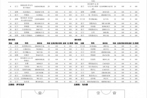 重慶銅梁龍vs青島紅獅首發(fā)：向余望對(duì)決小里瓦爾多