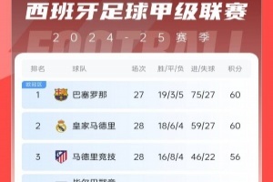 西甲積分榜：巴薩聯(lián)賽7連勝&少賽同分領(lǐng)跑，馬競(jìng)落后榜首4分