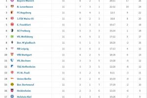 德甲2025年度積分榜：拜仁26分居首，藥廠次席，多特僅10分居倒四