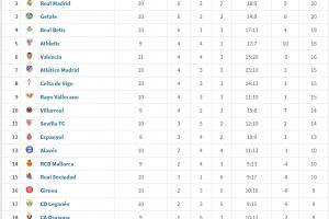 西甲2025年度積分榜：巴薩22分居首，皇馬20分第二，馬競(jìng)僅第7