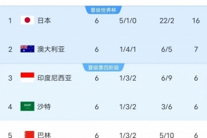 18強賽C組只有日本和澳大利亞凈勝球為正數(shù)，國足凈勝球-10