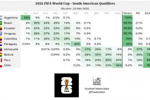 世預(yù)南美晉級概率：阿根廷100%直通世界杯，巴西等5隊也基本鎖定