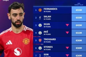 英超年齡30+球員身價榜：B費、薩拉赫5500萬歐居首，B席第三
