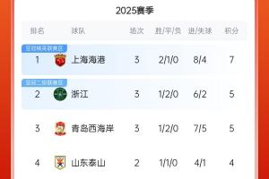 中超積分榜：海港連勝終結(jié)仍領(lǐng)跑，浙江4球大勝升第2，西海岸第3
