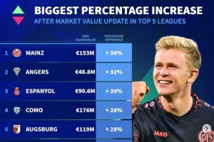 五大聯(lián)賽球隊(duì)身價(jià)升值比例：美因茨漲36%，博洛尼亞&伯恩茅斯在列