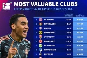 德甲球隊德轉(zhuǎn)身價榜：拜仁8.59億歐居首，藥廠萊比錫二三位