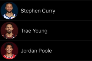 本賽季命中30+英尺投籃球員前3名：庫(kù)里43記 特雷-楊41 普爾38