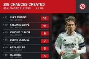 寶刀未老！魔笛本季聯(lián)賽創(chuàng)造14次重大機(jī)會(huì)，排名全隊(duì)最高