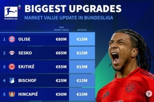 德轉(zhuǎn)列身價更新后德甲升值榜：奧利塞&塞斯科&埃基蒂克漲1500萬歐