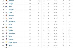 早來就爭冠了？意甲2025年拿分榜：羅馬32分領(lǐng)跑 博洛尼亞28分第2