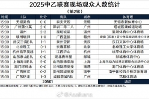 中乙第2輪現(xiàn)場觀眾：四場超千人，泰山B隊主場8113人最多
