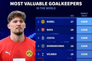 德轉(zhuǎn)門將身價排名：科貝爾&拉亞4000萬歐并列世界第一 奧納納第六