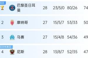 5大聯(lián)賽爭冠情況：巴黎奪冠、利物浦局面大好、皇薩爭冠二人轉(zhuǎn)