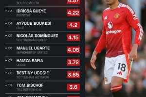 卡塞米羅本賽季每90分鐘搶斷5.24次，在五大聯(lián)賽所有球員中居首