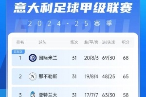 意甲積分榜：那不勒斯近9輪僅2勝，落后榜首國米3分仍居第二