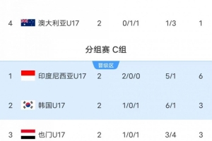 U17亞洲杯-澳大利亞與伊朗雙雙小組墊底，韓國(guó)隊(duì)末輪迎來生死戰(zhàn)