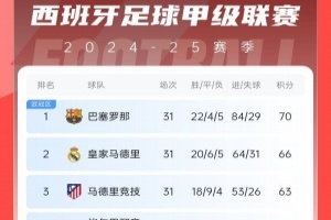 西甲積分榜：巴薩4分領(lǐng)跑、皇馬第二 馬競(jìng)2連勝距榜首7分