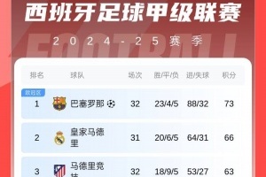 西甲積分榜：巴薩多賽領(lǐng)先皇馬7分領(lǐng)跑，馬競(jìng)遭絕殺距榜首10分