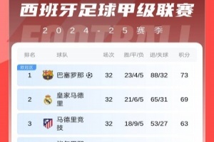 西甲積分榜：皇馬聯(lián)賽兩連勝仍落后巴薩4分 馬競(jìng)距榜首10分居第三