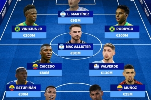 南美身價(jià)最高陣：勞塔羅、維尼修斯、巴爾韋德在列，總價(jià)9億歐