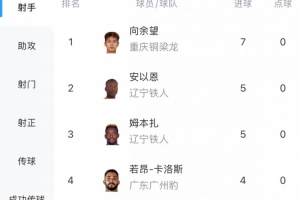 中甲射手榜：21歲向余望5輪7球領(lǐng)跑，安以恩、姆本扎5球第二