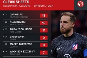 沖擊第6個金手套！馬競門將奧布拉克本賽季13次零封，領(lǐng)跑西甲！