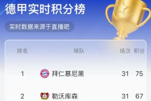 實(shí)時(shí)積分榜：拜仁8分優(yōu)勢(shì)，若按此比分結(jié)束拜仁下輪贏球即奪冠