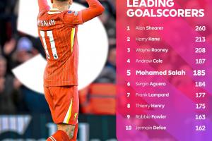 超越阿圭羅！薩拉赫打入英超第185球，升至歷史第5射手！