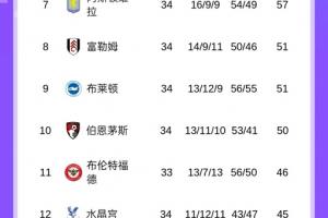 ??冠軍標(biāo)識(shí)已到位！英超積分榜：利物浦提前4輪鎖定冠軍