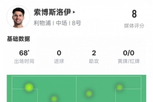索博斯洛伊本場數(shù)據(jù)：2助攻8關鍵傳球&錯失1進球機會，評分8.0