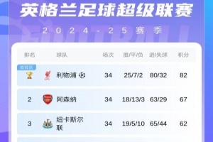 爭五白熱化！英超積分榜：森林輸球仍第6 聯(lián)賽第3-第6球隊(duì)僅差2分