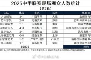 中甲第7輪觀眾人數(shù)：遼寧鐵人21066人最多，平均8360人
