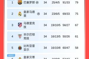 西甲積分榜：巴薩領(lǐng)先皇馬4分&下輪國家德比 貝蒂斯距歐冠區(qū)僅1分