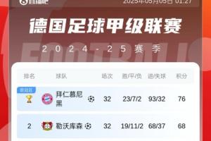 這一刻凱恩等了多久？德甲積分榜：拜仁已加上冠軍標(biāo)識(shí)??